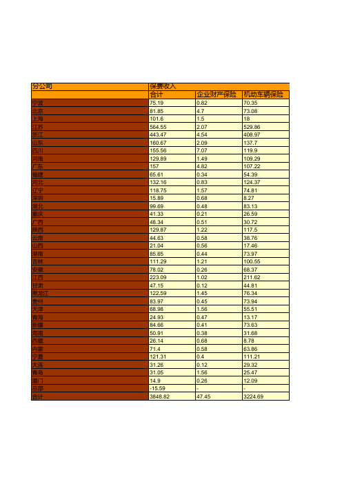 保险行业全国各省市区统计数据：中国安邦财险分公司2018年业务统计