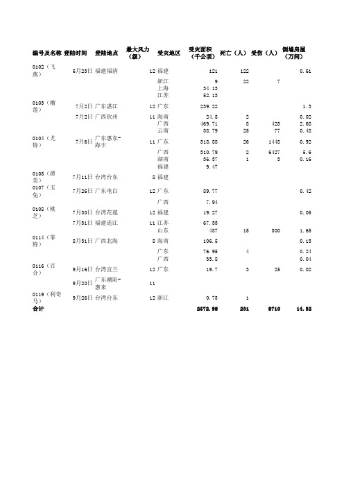 中国2001年台风灾情报告_2001