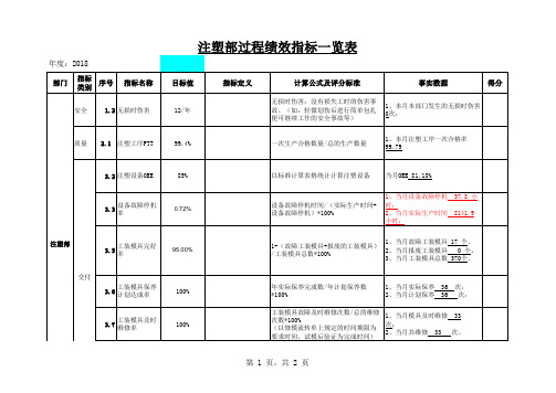 注塑部过程绩效指标一览表范例