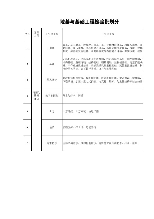 地基与基础工程检验批划分