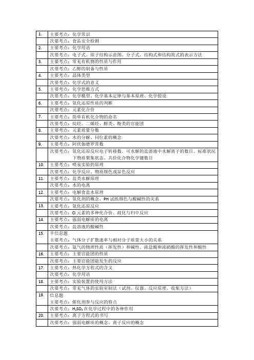 2008年上海市高考化学考点解析