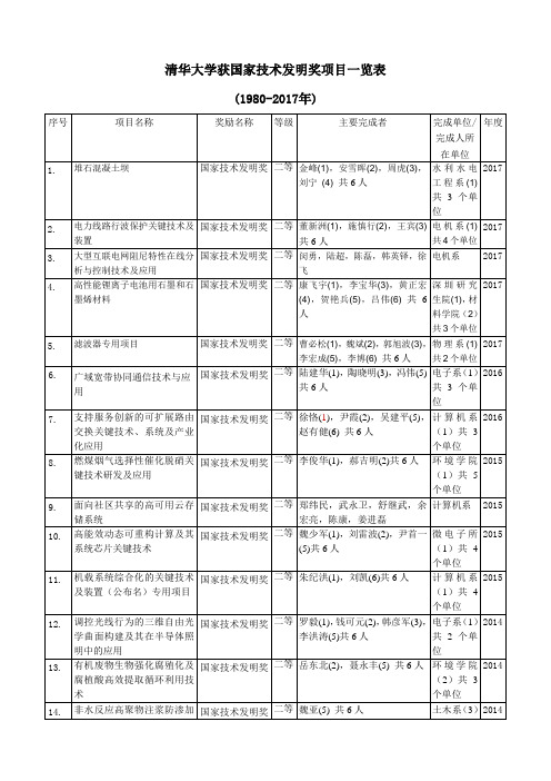 清华大学获国家技术发明奖项目一览表