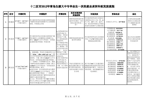 2012青岛籍毕业生政府补贴