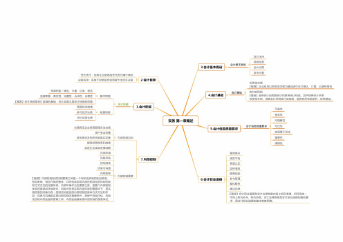 备考2022年《初级会计实务》章节思维导图汇总