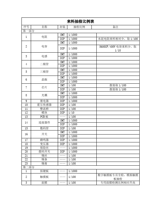 来料抽检比例表