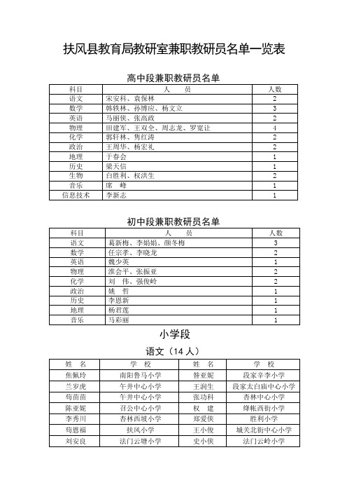 扶风县教育局名单