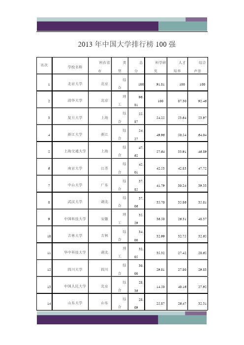 精品文档2013年中国大学排行榜100强