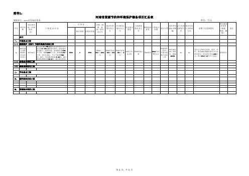 河南省资源节约和环境保护储备项目汇总表