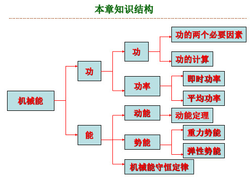 [高一物理课件]第一单元、功和功率