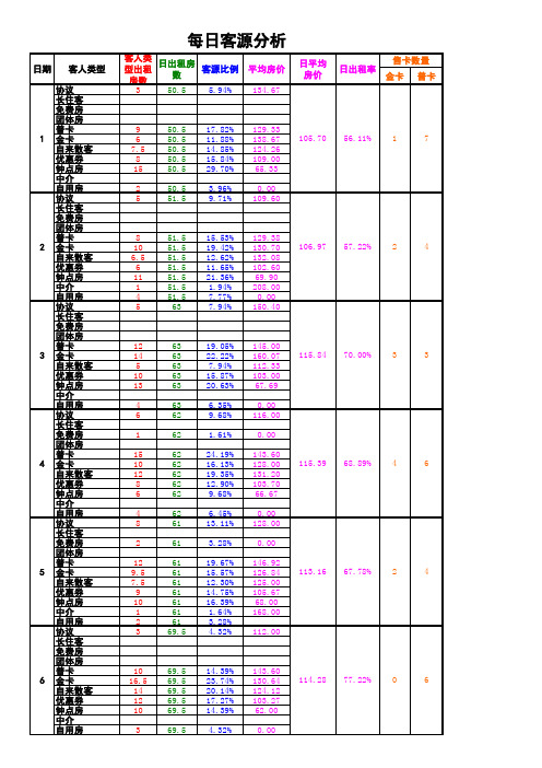 酒店客源分析统计