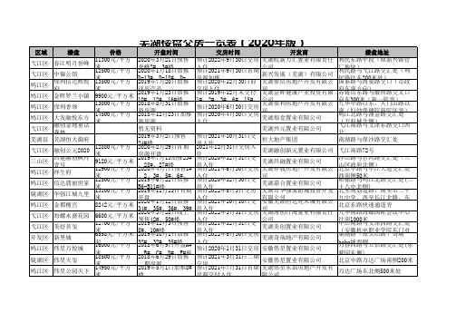 芜湖楼盘交房一览表(2020年版)