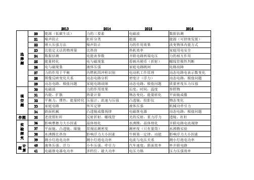 十堰市中考物理2013-2017年考点汇总