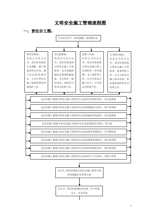 文明施工安全管理流程图