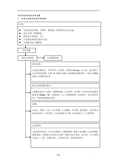 常见内科疾病急救护理流程