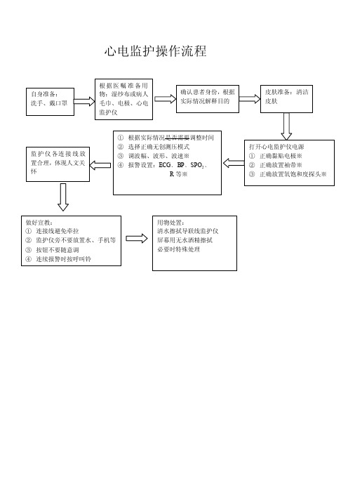 心电监护仪操作流程及相关知识