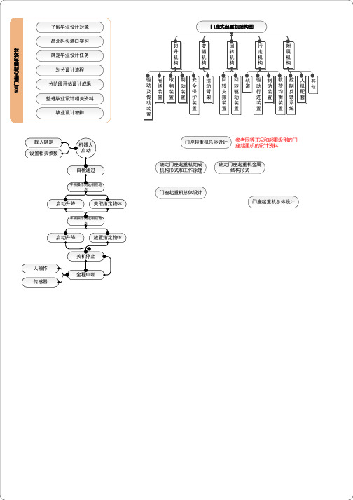 40T门座起重机-行走机构设计 毕业设计相关流程图