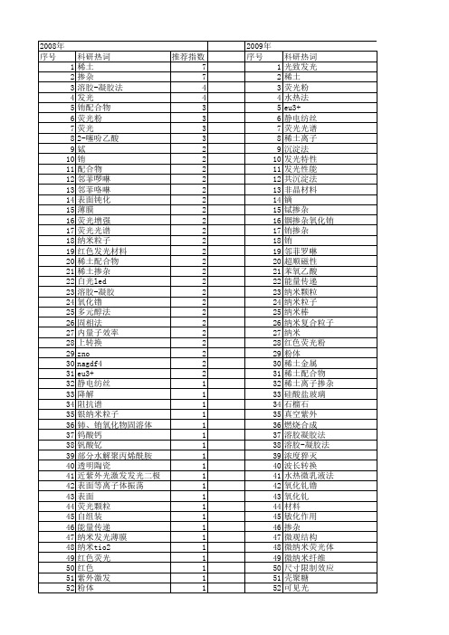 【国家自然科学基金】_eu3+掺杂_基金支持热词逐年推荐_【万方软件创新助手】_20140801