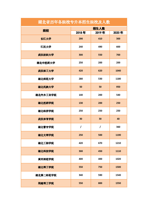 湖北省历年各院校专升本招生院校及人数