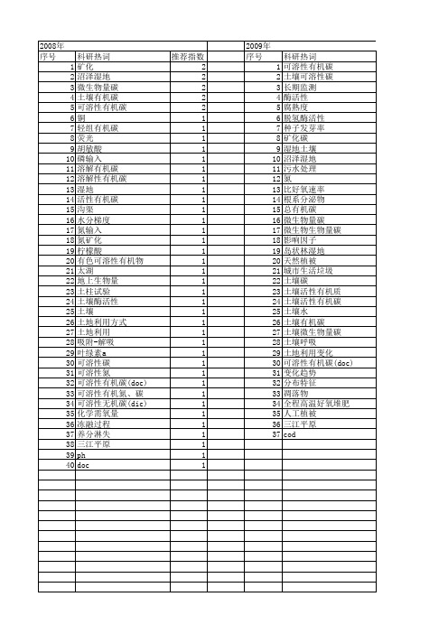 【国家自然科学基金】_可溶性有机碳(doc)_基金支持热词逐年推荐_【万方软件创新助手】_20140730