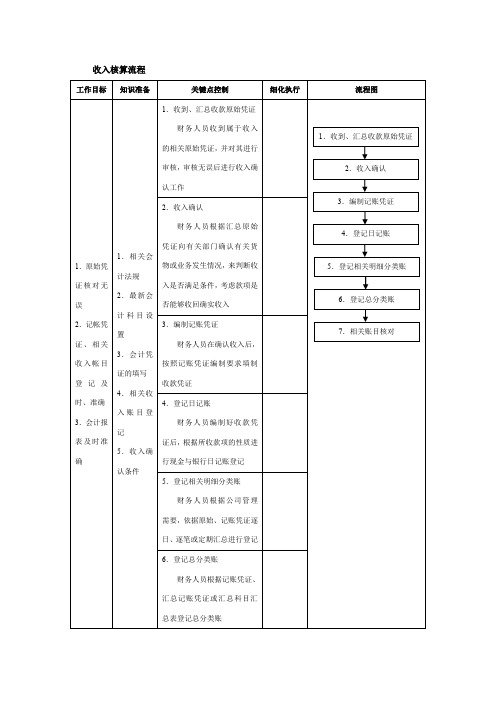 收入核算流程