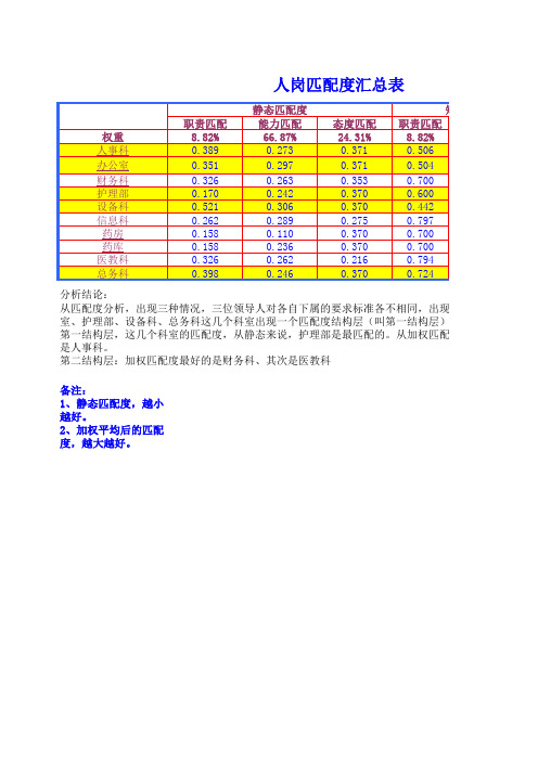 人岗匹配分析表