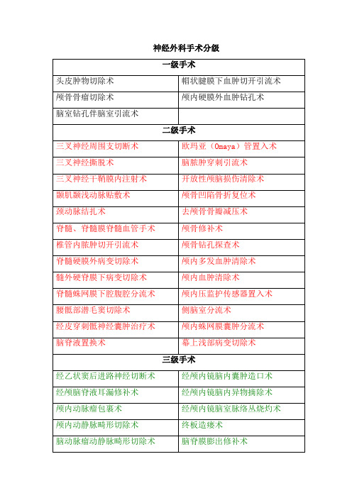 [临床医学]神经外科手术分级