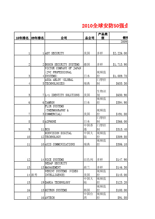 2010全球安防50强列表