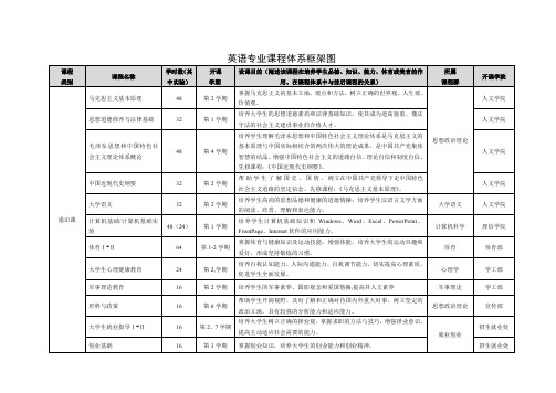 英语专业课程体系框架图-青岛农业大学