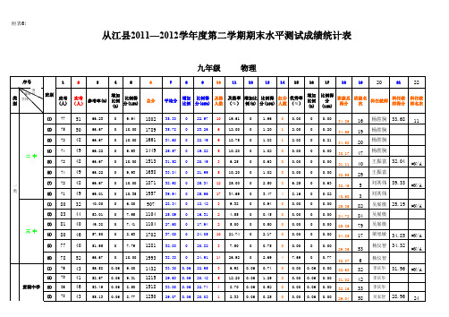 2012中学物理成绩统计表