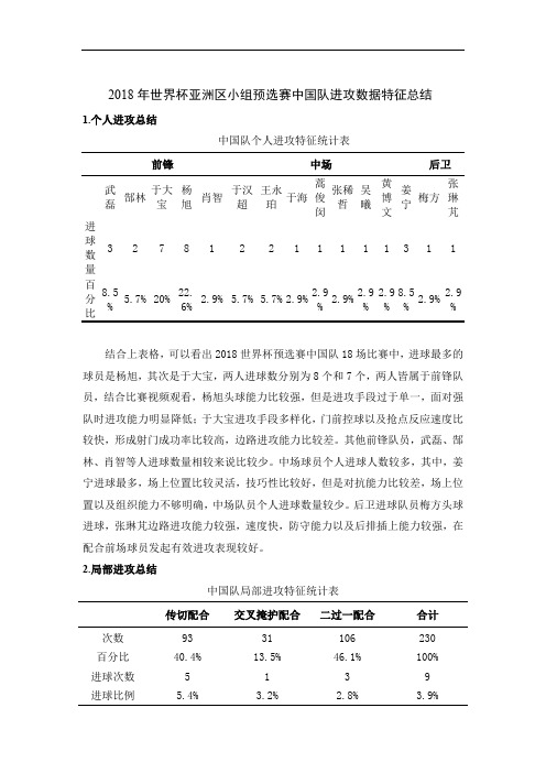 2018年世界杯亚洲区小组预选赛中国队进攻数据特征总结