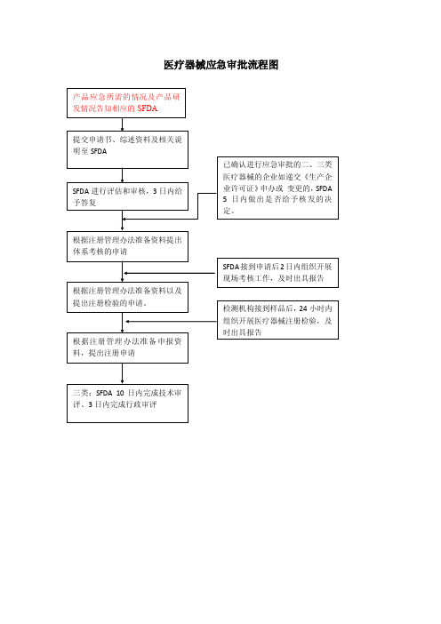 医疗器械应急审批程序流程图