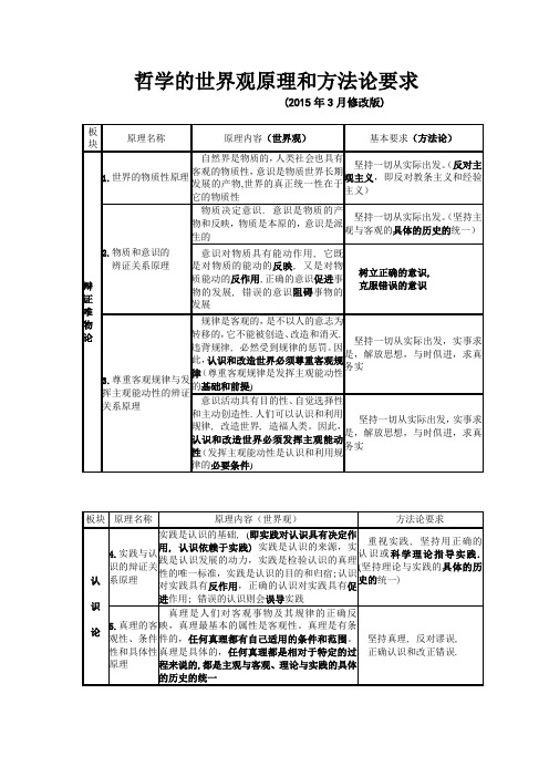 哲学的世界观原理和方法论要求