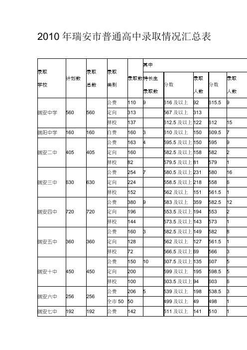 2010年瑞安市普通高中录取情况汇总表