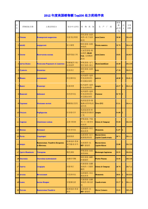 2012年度美国销售额Top200处方药排行榜