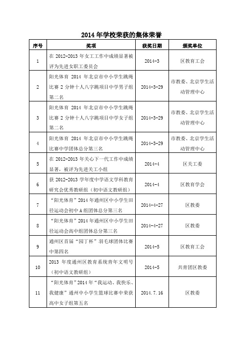 2014年学校荣获的集体荣誉-北京通州区第四中学
