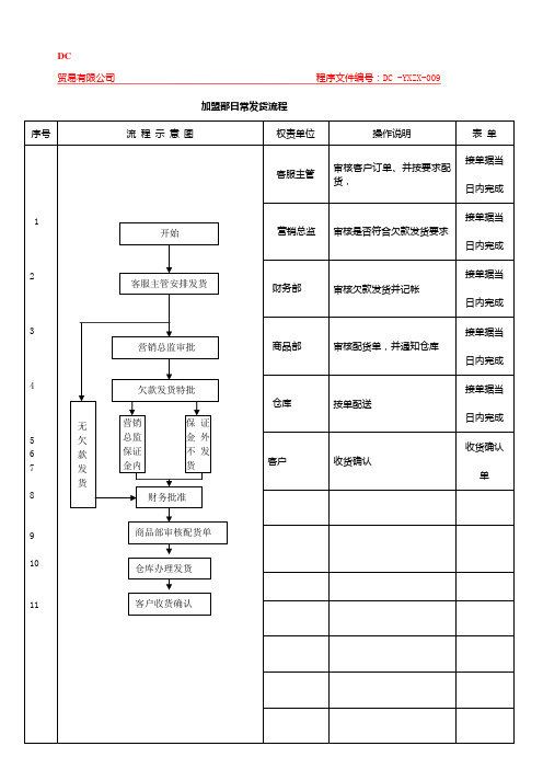 服装营销中心加盟部日常发货流程图模板