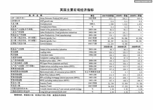 英国主要宏观经济指标