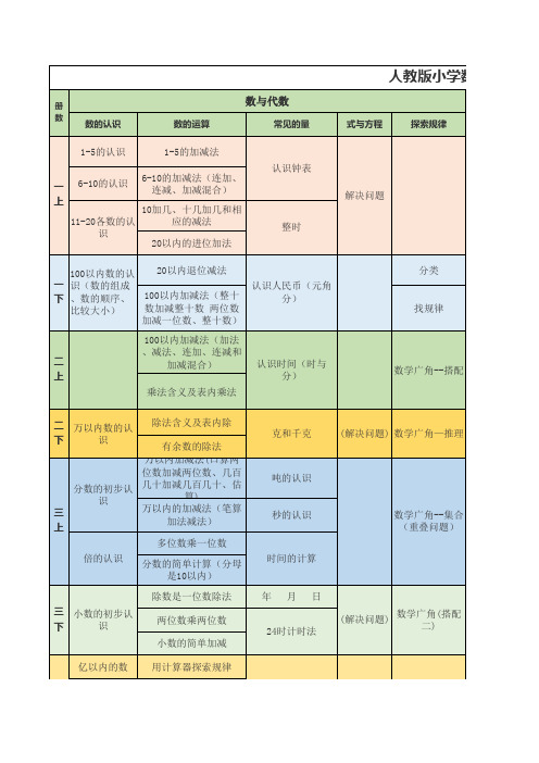 人教版小学数学教材的知识体系分布各册情况