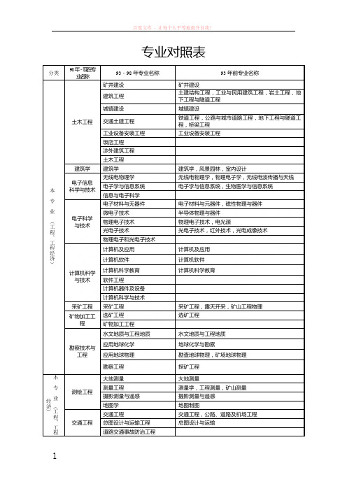 南瑞国家电网考试专业对照表