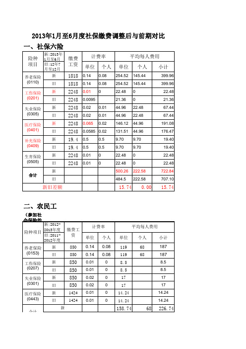 2013年1月至6月社保缴费调整后与前期对比(清远)