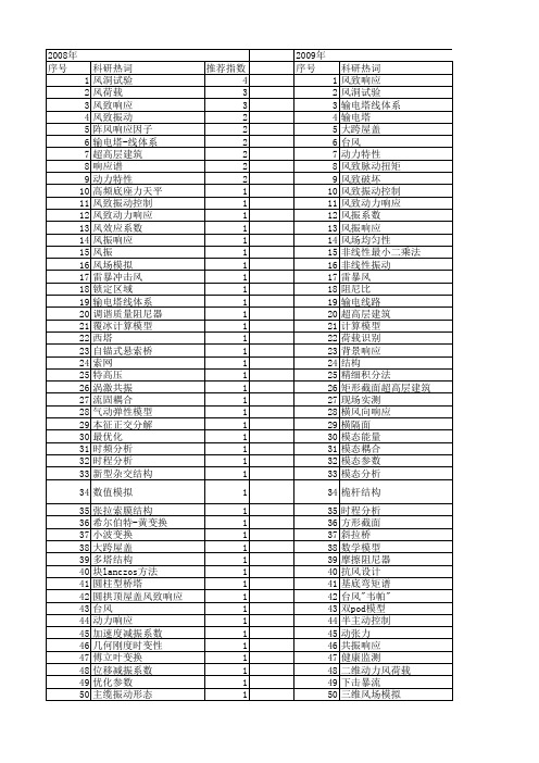 【国家自然科学基金】_风致动力响应_基金支持热词逐年推荐_【万方软件创新助手】_20140802