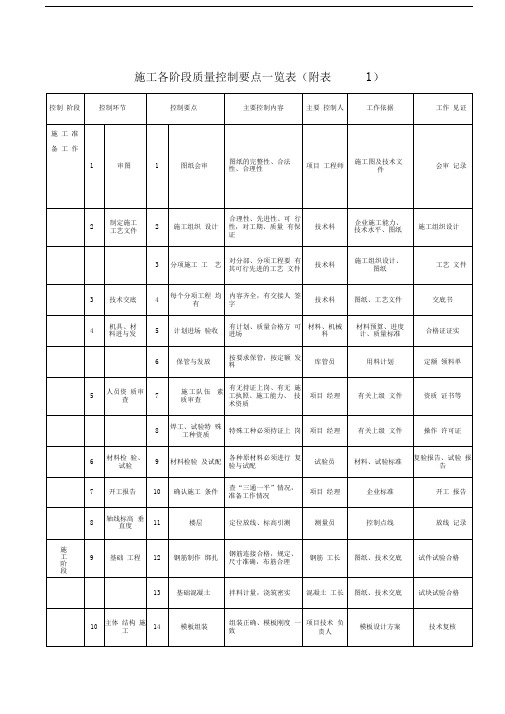 施工各阶段质量控制要点一览表