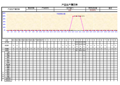 制程不良率统计分析表