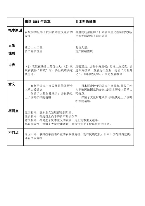 俄日改革比较表