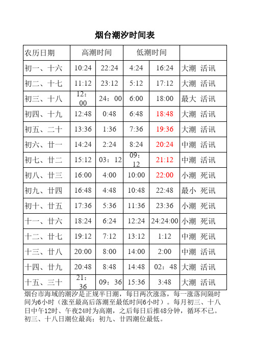 烟台潮汐时间表