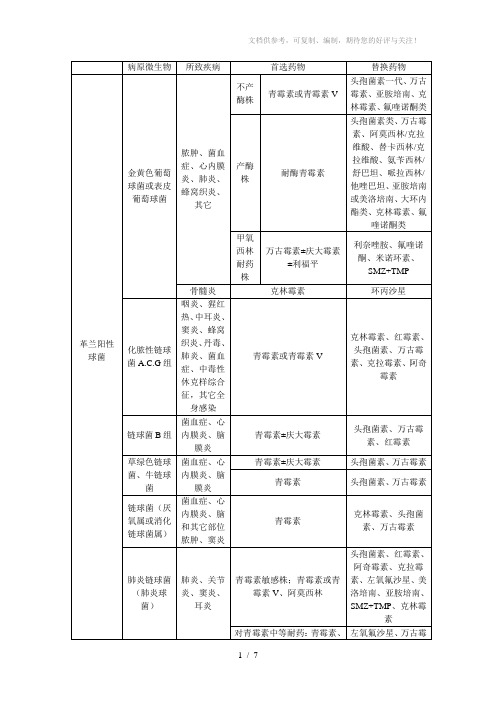 常见微生物分类及敏感药物