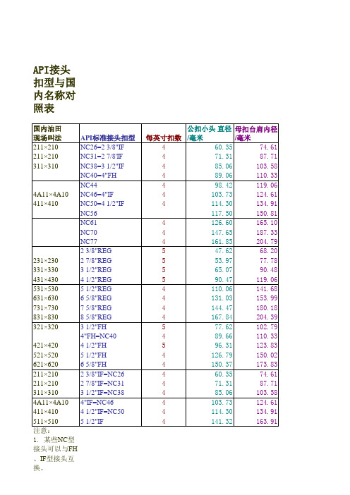 钻具接头扣型对照表