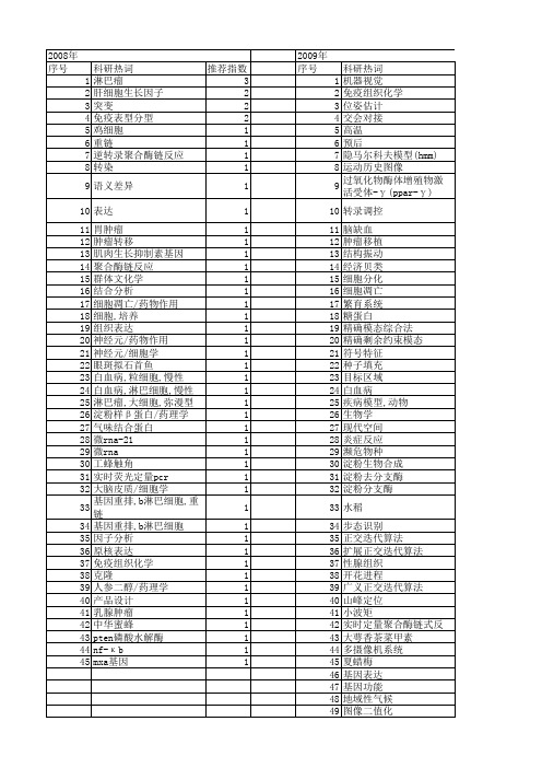 【浙江省自然科学基金】_表达特征_期刊发文热词逐年推荐_20140812