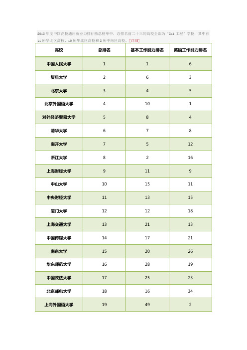 2013年度中国高校通用就业力排行榜总榜单中