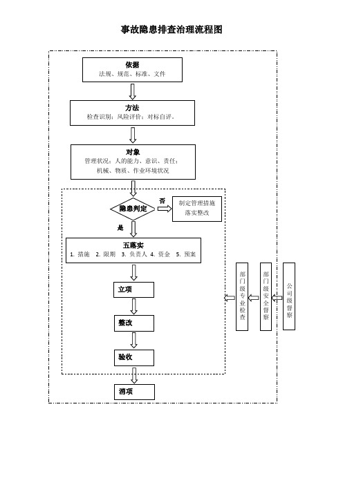 事故隐患排查治理流程图